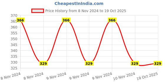 moglix.com skf automotive SKF VKG 9/0.5 IP PLUS 0.5kg Long Life Gel Grease for Heavy Duty Applications skf automotive Price History Graph from 8 Nov 2024 to 19 Oct 2025