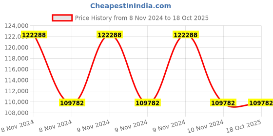 moglix.com skf automotive SKF VKG 9/180 IP PLUS 180kg Long Life Gel Grease for Heavy Duty Applications skf automotive Price History Graph from 8 Nov 2024 to 17 Oct 2025