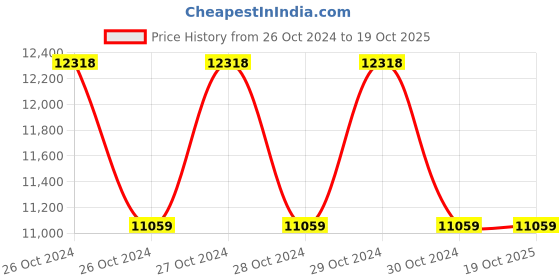 moglix.com skf automotive SKF VKG 9/20 IP 20kg Premium Grease for All Heavy Duty Applications skf automotive Price History Graph from 26 Oct 2024 to 17 Oct 2025