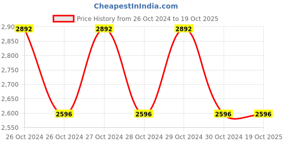 moglix.com skf automotive SKF VKG 9/5 IN 5kg Premium Grease for All Heavy Duty Applications skf automotive Price History Graph from 26 Oct 2024 to 19 Oct 2025