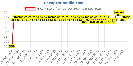 moglix.com Skf Vkg9/0-1 Multipurpose Grease for Two/Three Wheelers - 100 Gram, SKF-7A2K5Q skf Price History Graph from 29 Oct 2024 to 5 Nov 2025
