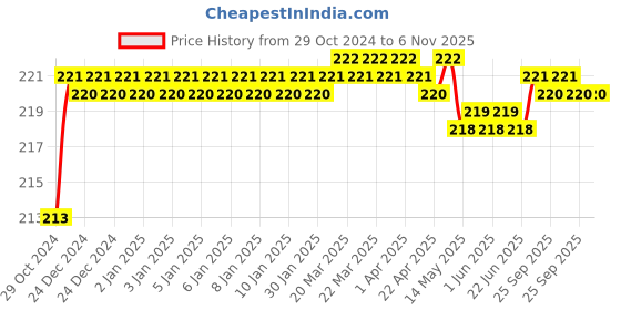 moglix.com Skf Vkg9/0-5 Ip Plus Ultra Premium Multipurpose Grease - 500 Gram, SKF-LL7PH6 skf Price History Graph from 29 Oct 2024 to 5 Nov 2025