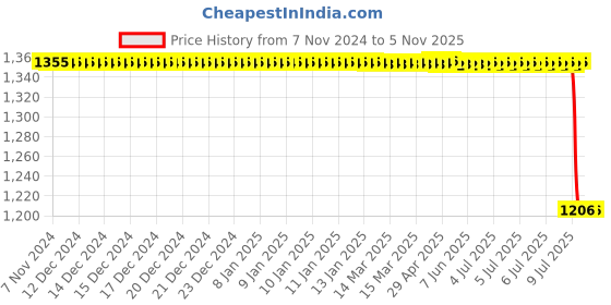 moglix.com Skf Vkg9/1 Multipurpose Grease for Two/Three Wheelers - 1 Kg, SKF-WINHLW skf Price History Graph from 7 Nov 2024 to 4 Nov 2025