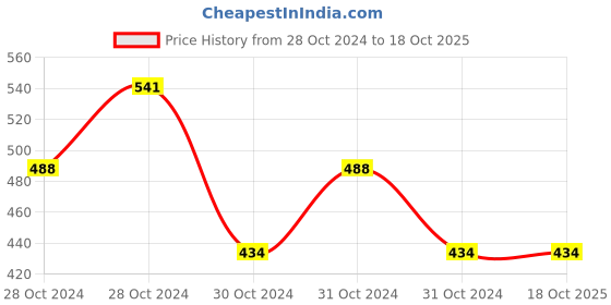 moglix.com skf automotive SKF VKMT 55108 24mm 106 Teeth CR Timing Belt skf automotive Price History Graph from 28 Oct 2024 to 18 Oct 2025