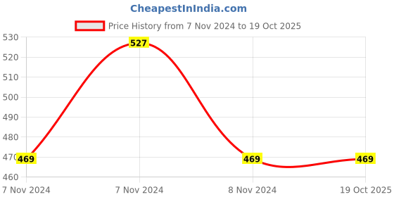moglix.com skf automotive SKF VKMT 55110 25.4mm 109 Teeth CR Timing Belt skf automotive Price History Graph from 7 Nov 2024 to 18 Oct 2025