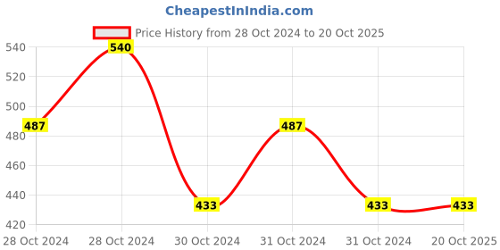 moglix.com skf automotive SKF VKMT 55114 25.4mm 138 Teeth CR Timing Belt skf automotive Price History Graph from 28 Oct 2024 to 19 Oct 2025