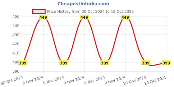 moglix.com skf automotive SKF VKMT 55117 25.4mm 97 Teeth CR Timing Belt skf automotive Price History Graph from 30 Oct 2024 to 18 Oct 2025