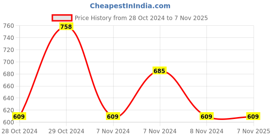 moglix.com skf automotive SKF VKMT 55211 25.4mm 124 Teeth HSN Timing Belt skf automotive Price History Graph from 28 Oct 2024 to 6 Nov 2025