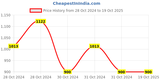 moglix.com skf automotive SKF VKMT 55217 25mm 144 Teeth HSN Timing Belt skf automotive Price History Graph from 28 Oct 2024 to 18 Oct 2025