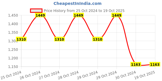 moglix.com skf automotive SKF VKMT 55218 25.4mm 153 Teeth HSN Timing Belt skf automotive Price History Graph from 25 Oct 2024 to 19 Oct 2025