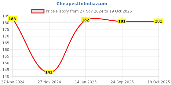 moglix.com skf automotive SKF VKMV 3PK0720 IN 720mm 3 Ribs EPDM V Belt skf automotive Price History Graph from 27 Nov 2024 to 18 Oct 2025