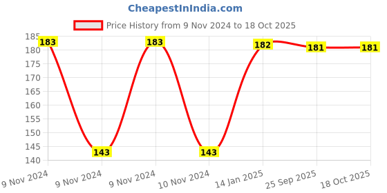 moglix.com skf automotive SKF VKMV 3PK0750 IN 750mm 3 Ribs EPDM V Belt skf automotive Price History Graph from 9 Nov 2024 to 18 Oct 2025