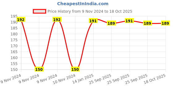 moglix.com skf automotive SKF VKMV 3PK0780 IN 780mm 3 Ribs EPDM V Belt skf automotive Price History Graph from 9 Nov 2024 to 18 Oct 2025