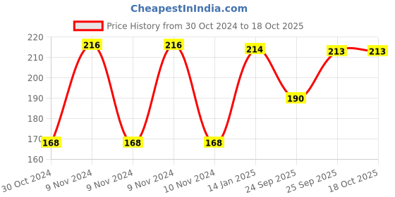 moglix.com skf automotive SKF VKMV 4PK0735 IN 735mm 4 Ribs EPDM V Belt skf automotive Price History Graph from 30 Oct 2024 to 18 Oct 2025