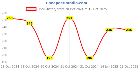 moglix.com skf automotive SKF VKMV 4PK0740 IN 740mm 4 Ribs EPDM V Belt skf automotive Price History Graph from 28 Oct 2024 to 16 Oct 2025