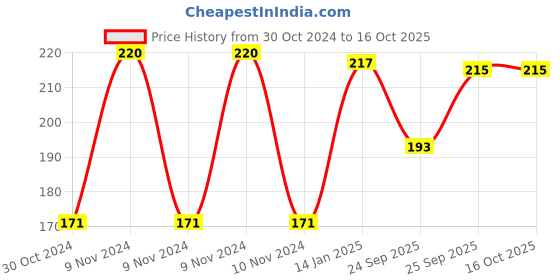 moglix.com skf automotive SKF VKMV 4PK0780 IN 780mm 4 Ribs EPDM V Belt skf automotive Price History Graph from 30 Oct 2024 to 15 Oct 2025