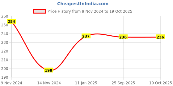 moglix.com skf automotive SKF VKMV 4PK0785 IN 785mm 4 Ribs EPDM V Belt skf automotive Price History Graph from 9 Nov 2024 to 18 Oct 2025