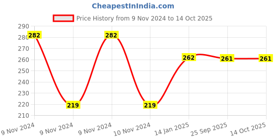 moglix.com skf automotive SKF VKMV 4PK1050 IN 1050mm 4 Ribs EPDM V Belt skf automotive Price History Graph from 9 Nov 2024 to 14 Oct 2025