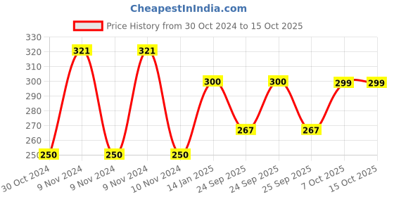 moglix.com skf automotive SKF VKMV 4PK1120 IN 1120mm 4 Ribs EPDM V Belt skf automotive Price History Graph from 30 Oct 2024 to 14 Oct 2025