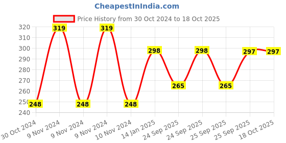 moglix.com skf automotive SKF VKMV 4PK1171 IN 1171mm 4 Ribs EPDM V Belt skf automotive Price History Graph from 30 Oct 2024 to 17 Oct 2025