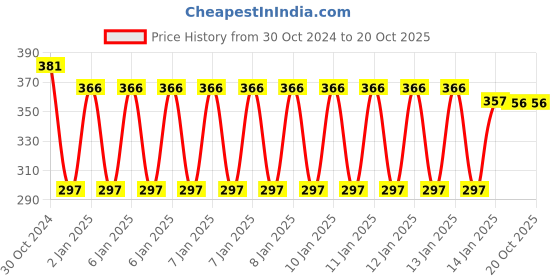 moglix.com skf automotive SKF VKMV 5PK0888 IN 888mm 5 Ribs EPDM V Belt skf automotive Price History Graph from 30 Oct 2024 to 20 Oct 2025