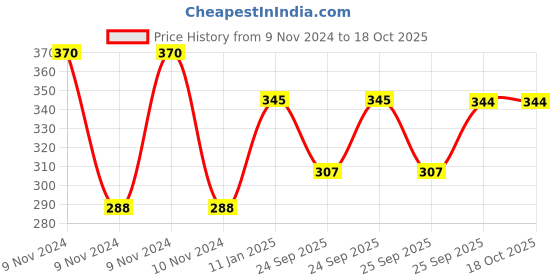 moglix.com skf automotive SKF VKMV 5PK1070 IN 1070mm 5 Ribs EPDM V Belt skf automotive Price History Graph from 9 Nov 2024 to 18 Oct 2025
