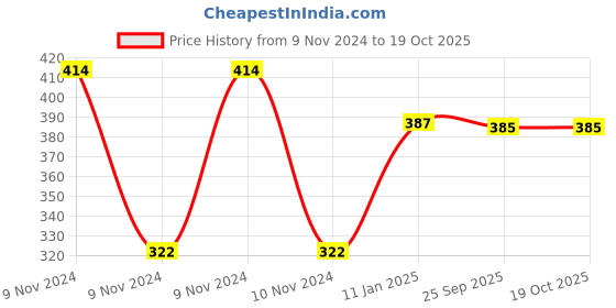 moglix.com skf automotive SKF VKMV 5PK1095 IN 1095mm 5 Ribs EPDM V Belt skf automotive Price History Graph from 9 Nov 2024 to 19 Oct 2025