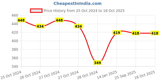 moglix.com skf automotive SKF VKMV 6PK0980 IN 980mm 6 Ribs EPDM V Belt skf automotive Price History Graph from 25 Oct 2024 to 18 Oct 2025