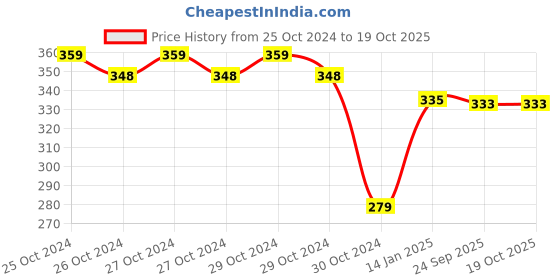moglix.com skf automotive SKF VKMV 6PK1095 IN 1095mm 6 Ribs EPDM V Belt skf automotive Price History Graph from 25 Oct 2024 to 18 Oct 2025