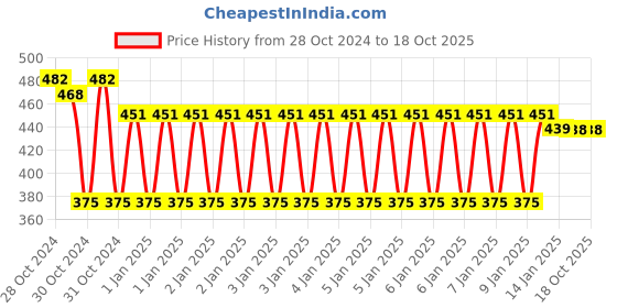moglix.com skf automotive SKF VKMV 6PK1170 IN 1170mm 6 Ribs EPDM V Belt skf automotive Price History Graph from 28 Oct 2024 to 18 Oct 2025