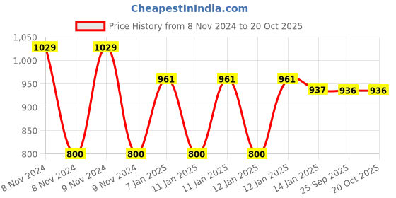 moglix.com skf automotive SKF VKMV 7PK1680 IN 1680mm 7 Ribs EPDM V Belt skf automotive Price History Graph from 8 Nov 2024 to 20 Oct 2025