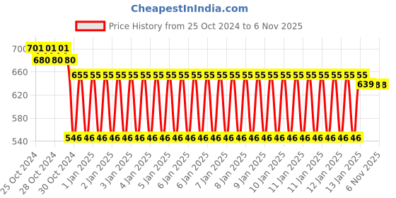 moglix.com skf automotive SKF VKMV 7PK1720 IN 1720mm 7 Ribs EPDM V Belt skf automotive Price History Graph from 25 Oct 2024 to 6 Nov 2025