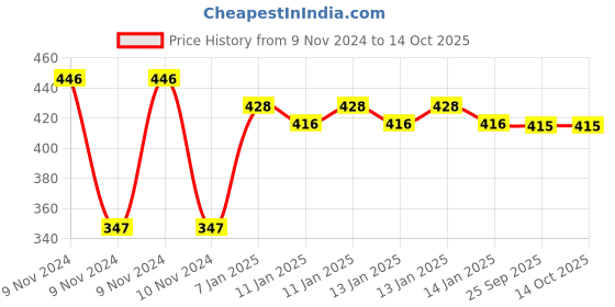 moglix.com skf automotive SKF VKMV PS4PK0725B IN 725 Bmm 4 Ribs PS V Belt skf automotive Price History Graph from 9 Nov 2024 to 14 Oct 2025