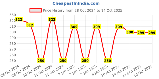 moglix.com skf automotive SKF VKMV PS4PK0780B IN 780 Bmm 4 Ribs PS V Belt skf automotive Price History Graph from 28 Oct 2024 to 14 Oct 2025