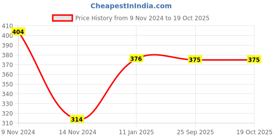 moglix.com skf automotive SKF VKMV PS5PK0767B IN 767 Bmm 5 Ribs PS V Belt skf automotive Price History Graph from 9 Nov 2024 to 18 Oct 2025