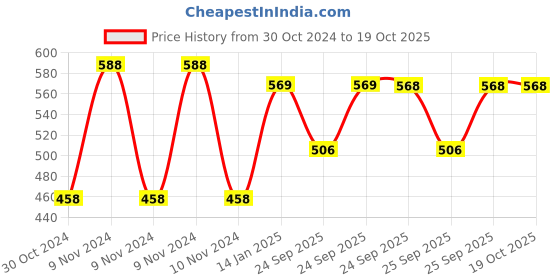 moglix.com skf automotive SKF VKMV PS5PK1230 IN 1230mm 5 Ribs PS V Belt skf automotive Price History Graph from 30 Oct 2024 to 18 Oct 2025