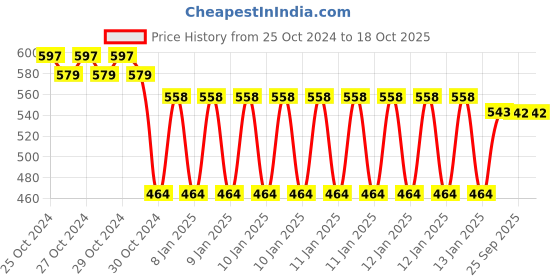 moglix.com skf automotive SKF VKMV PS6PK0960 IN 960mm 6 Ribs PS V Belt skf automotive Price History Graph from 25 Oct 2024 to 18 Oct 2025