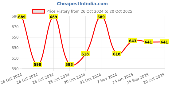moglix.com skf automotive SKF VKP 62002 Bearing Kit for Heavy Commercial Vehicles skf automotive Price History Graph from 26 Oct 2024 to 19 Oct 2025