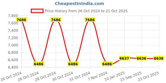 moglix.com skf automotive SKF VKP62001 Bearing Kits for Passenger LUV, MUV &a; SUV Vehicles (Pack of 10) skf automotive Price History Graph from 26 Oct 2024 to 21 Oct 2025