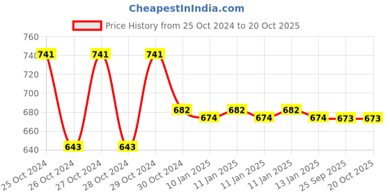 moglix.com skf automotive SKF VKQ 71002 Center Support Bearing Kit for Commercial Vehicle skf automotive Price History Graph from 25 Oct 2024 to 20 Oct 2025