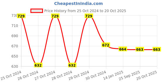 moglix.com skf automotive SKF VKQ 71004 Center Support Bearing Kit for Sumo Spicer type skf automotive Price History Graph from 25 Oct 2024 to 20 Oct 2025