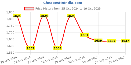 moglix.com skf automotive SKF VKQA 81000 Center Support Bearing Kit for Commercial Vehicle skf automotive Price History Graph from 25 Oct 2024 to 19 Oct 2025