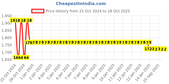moglix.com skf automotive SKF VKQA 81002 Center Support Bearing Kit for Commercial Vehicle skf automotive Price History Graph from 25 Oct 2024 to 18 Oct 2025