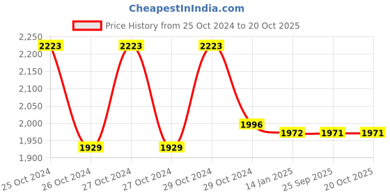 moglix.com skf automotive SKF VKT 8002 (31312 L) 60x135x33.5mm Tapered Roller Bearing skf automotive Price History Graph from 25 Oct 2024 to 20 Oct 2025