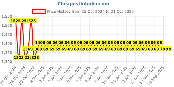 moglix.com skf automotive SKF VKT 8004 50x110x42.25mm Tapered Roller Bearing skf automotive Price History Graph from 25 Oct 2024 to 21 Oct 2025