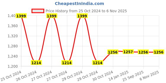 moglix.com skf automotive SKF VKT 8013 55x90x18mm Imported Deep Groove Ball Bearing skf automotive Price History Graph from 25 Oct 2024 to 6 Nov 2025