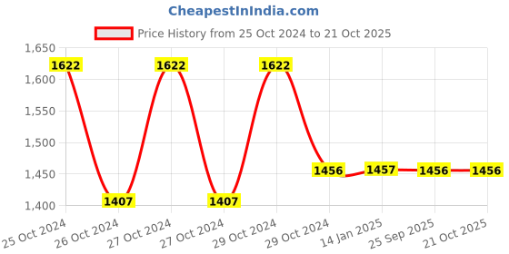 moglix.com skf automotive SKF VKT 8018 55x90x18mm Imported Deep Groove Ball Bearing skf automotive Price History Graph from 25 Oct 2024 to 21 Oct 2025