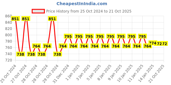 moglix.com skf automotive SKF VKT 8047 45x85x32mm Tapered Roller Bearing skf automotive Price History Graph from 25 Oct 2024 to 21 Oct 2025