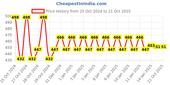 moglix.com skf automotive SKF VKT 8059 30x72x28.75mm Tapered Roller Bearing skf automotive Price History Graph from 25 Oct 2024 to 21 Oct 2025
