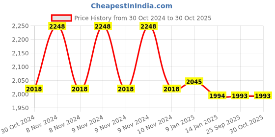 moglix.com skf automotive SKF VKTC 0919 Bearing Kit for Light &a; Medium Commercial Vehicles skf automotive Price History Graph from 30 Oct 2024 to 30 Oct 2025